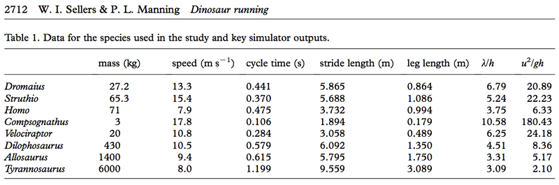Illustration for article titled Could you outrun a Tyrannosaurus rex?